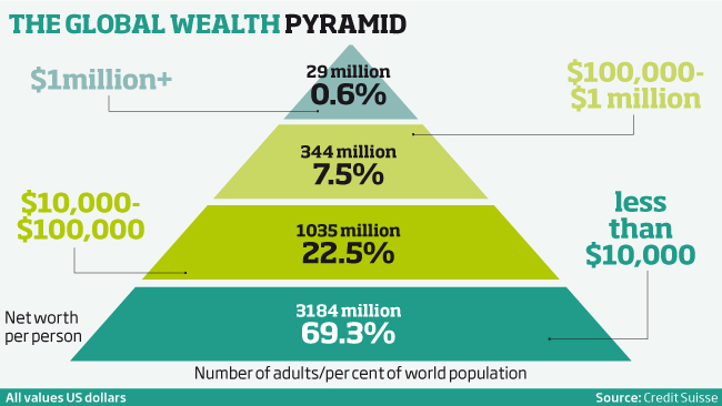 global wealth
