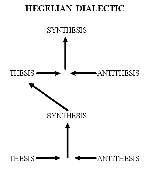 Hegelian Dialect