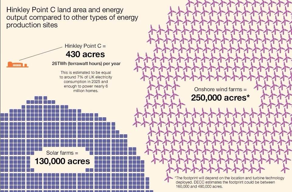 Nuclear Reactor vs Solar